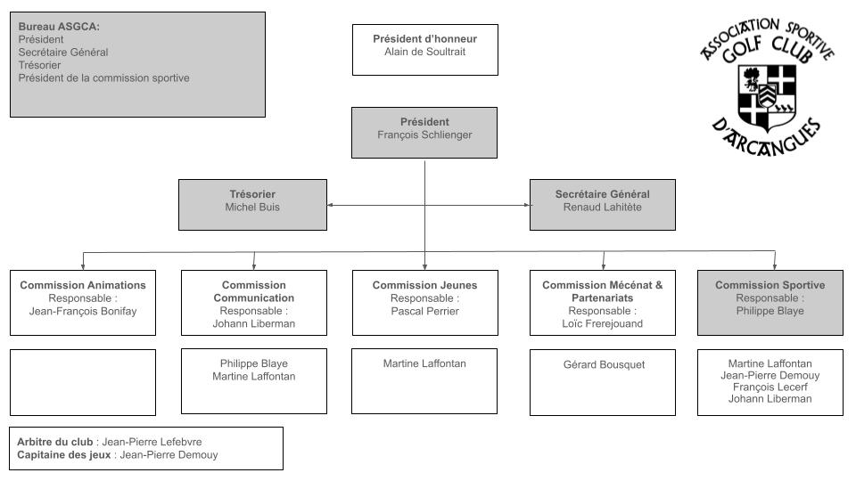 Organigramme ASGCA 2025
